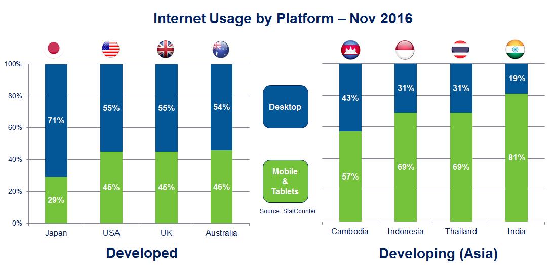 Internet Usage by Platform in November 2018