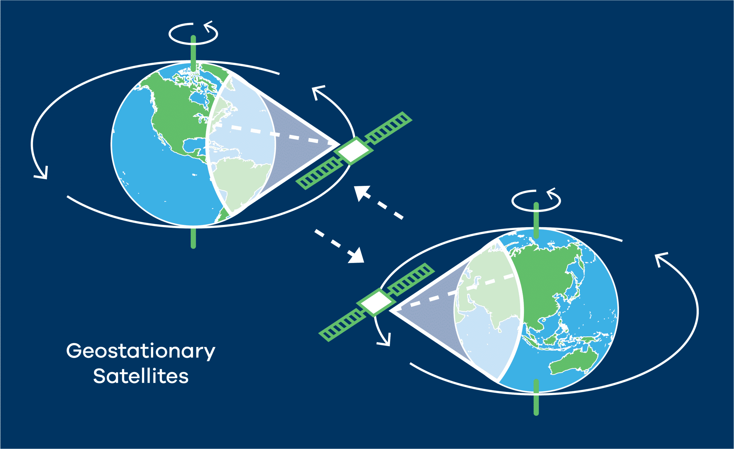 illustration of orbiting satellites
